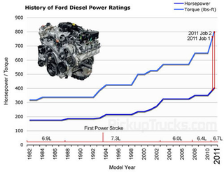 Illustration for article titled Ford Super Duty Diesel Climbs Back Atop The Power Ladder
